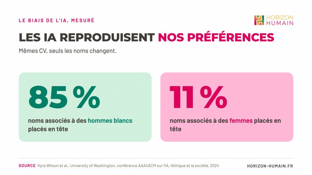Étude University of Washington : les modèles de langage placent en tête les noms associés à des hommes blancs dans 85 % des cas, contre 11 % pour les noms associés à des femmes