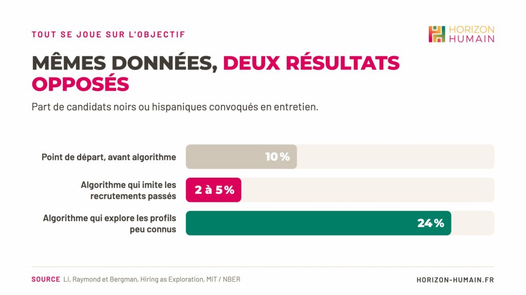 Étude MIT : la part de candidats noirs ou hispaniques convoqués passe de 10 % à 2 à 5 % avec un algorithme qui imite le passé, et à 24 % avec un algorithme qui explore