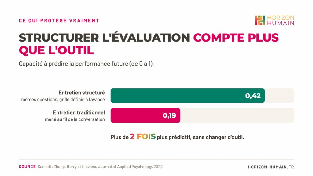 Capacité à prédire la performance : 0,42 pour l’entretien structuré contre 0,19 pour l’entretien traditionnel