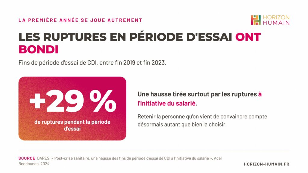 DARES : +29 % de ruptures de CDI pendant la période d’essai entre fin 2019 et fin 2023, surtout à l’initiative du salarié